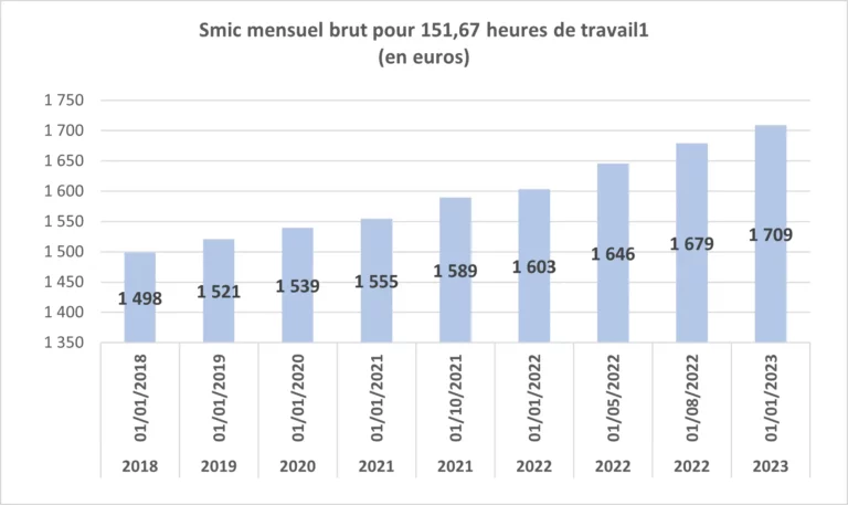 Evolution-du-SMIC_Janv-2023