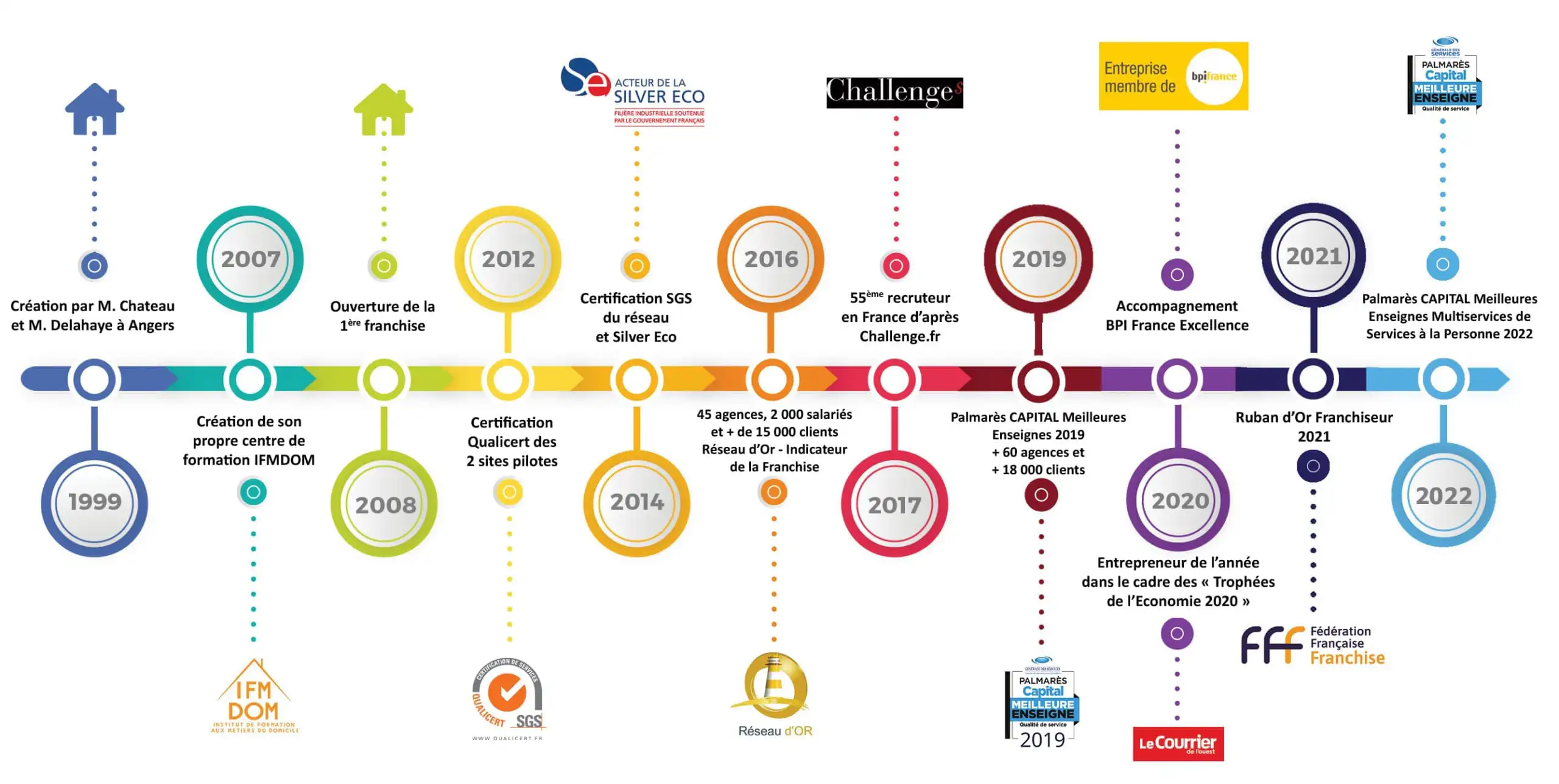 Frise historique GDS 2022